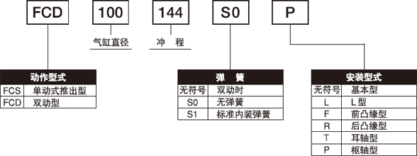 型号表示方法