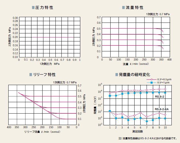 特性