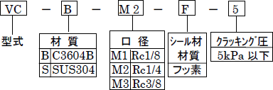 型号表示方法